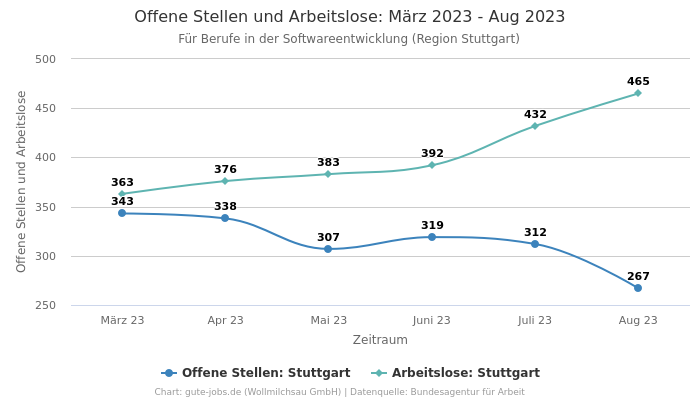 Offene Stellen und Arbeitslose: März 2023 - Aug 2023 | Für Berufe in der Softwareentwicklung | Region Stuttgart