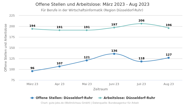 Offene Stellen und Arbeitslose: März 2023 - Aug 2023 | Für Berufe in der Wirtschaftsinformatik | Region Düsseldorf-Ruhr