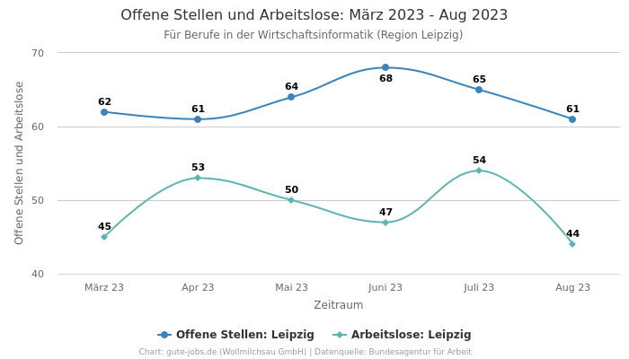 Offene Stellen und Arbeitslose: März 2023 - Aug 2023 | Für Berufe in der Wirtschaftsinformatik | Region Leipzig