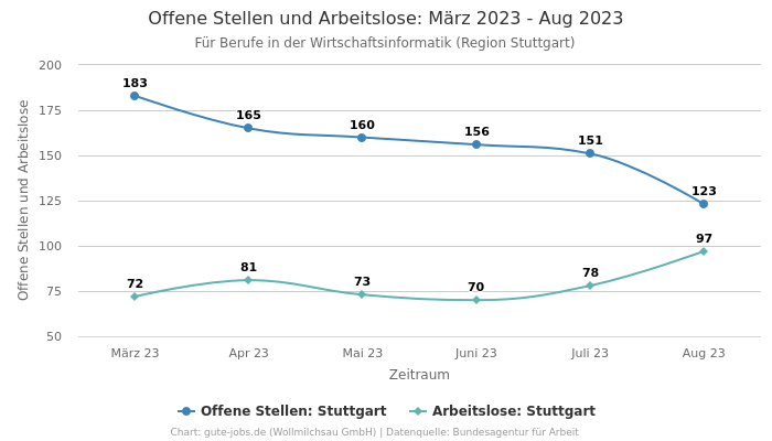 Offene Stellen und Arbeitslose: März 2023 - Aug 2023 | Für Berufe in der Wirtschaftsinformatik | Region Stuttgart