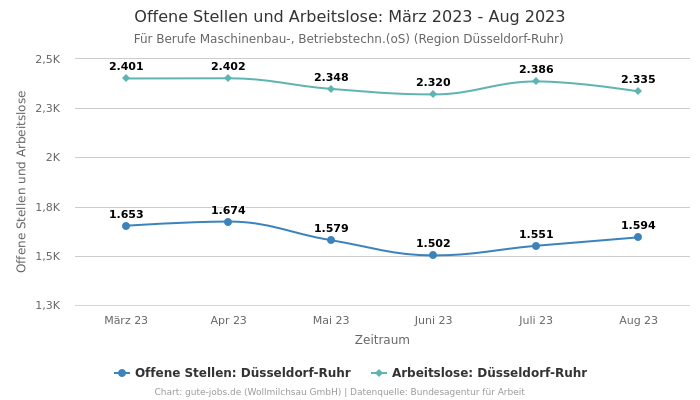 Offene Stellen und Arbeitslose: März 2023 - Aug 2023 | Für Berufe Maschinenbau-, Betriebstechn.(oS) | Region Düsseldorf-Ruhr