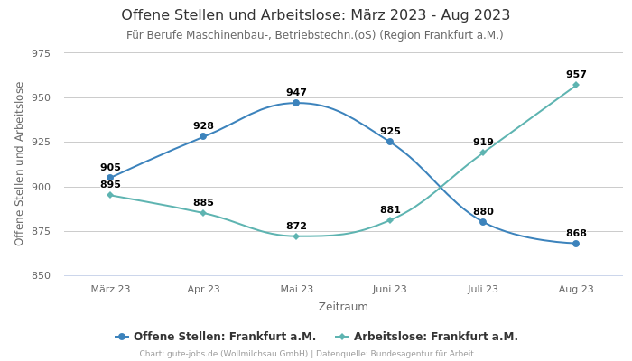 Offene Stellen und Arbeitslose: März 2023 - Aug 2023 | Für Berufe Maschinenbau-, Betriebstechn.(oS) | Region Frankfurt a.M.
