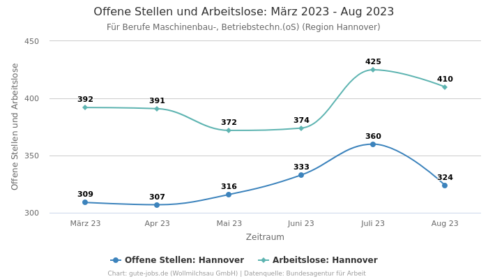 Offene Stellen und Arbeitslose: März 2023 - Aug 2023 | Für Berufe Maschinenbau-, Betriebstechn.(oS) | Region Hannover