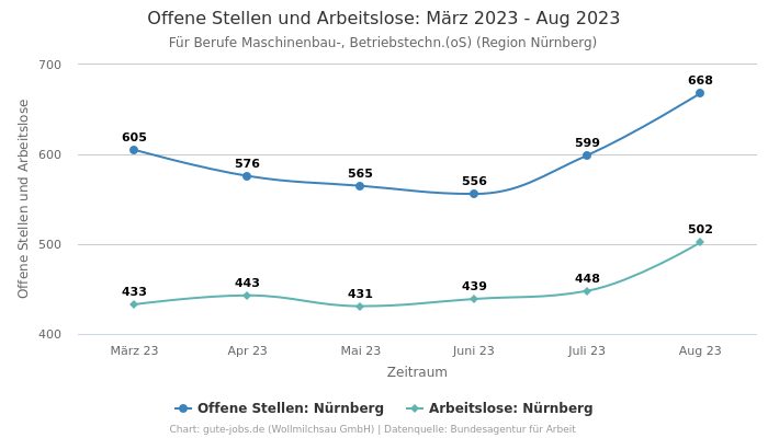 Offene Stellen und Arbeitslose: März 2023 - Aug 2023 | Für Berufe Maschinenbau-, Betriebstechn.(oS) | Region Nürnberg