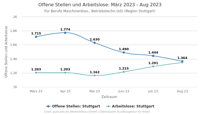 Offene Stellen und Arbeitslose: März 2023 - Aug 2023 | Für Berufe Maschinenbau-, Betriebstechn.(oS) | Region Stuttgart