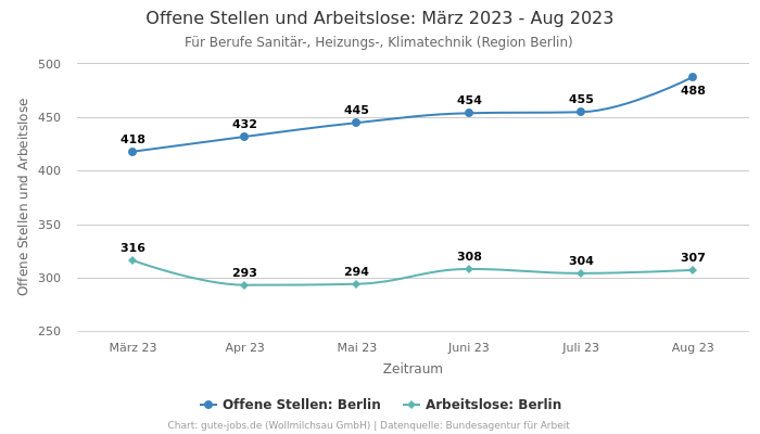 Offene Stellen und Arbeitslose: März 2023 - Aug 2023 | Für Berufe Sanitär-, Heizungs-, Klimatechnik | Region Berlin