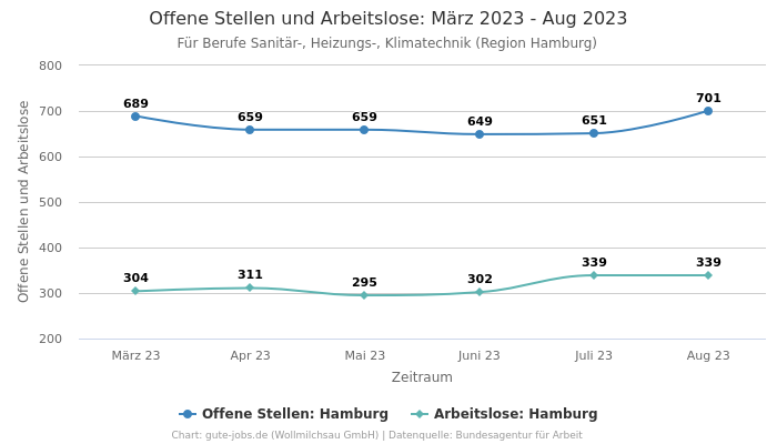 Offene Stellen und Arbeitslose: März 2023 - Aug 2023 | Für Berufe Sanitär-, Heizungs-, Klimatechnik | Region Hamburg