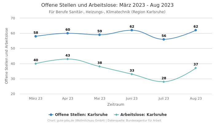 Offene Stellen und Arbeitslose: März 2023 - Aug 2023 | Für Berufe Sanitär-, Heizungs-, Klimatechnik | Region Karlsruhe