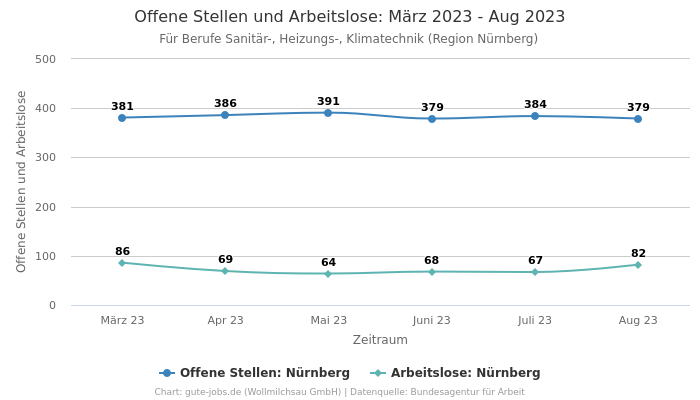 Offene Stellen und Arbeitslose: März 2023 - Aug 2023 | Für Berufe Sanitär-, Heizungs-, Klimatechnik | Region Nürnberg