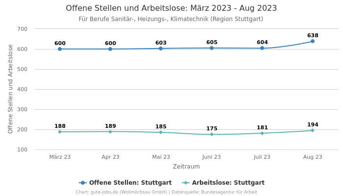 Offene Stellen und Arbeitslose: März 2023 - Aug 2023 | Für Berufe Sanitär-, Heizungs-, Klimatechnik | Region Stuttgart