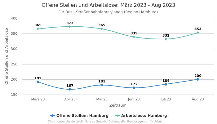 Offene Stellen und Arbeitslose: März 2023 - Aug 2023 | Für Bus-, Straßenbahnfahrer/innen | Region Hamburg