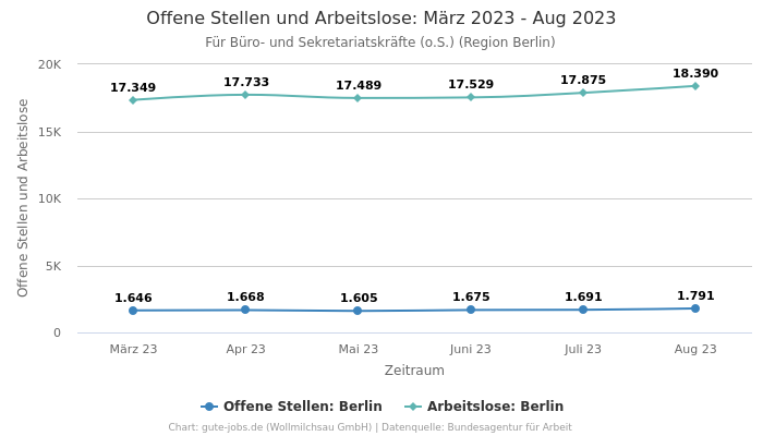 Offene Stellen und Arbeitslose: März 2023 - Aug 2023 | Für Büro- und Sekretariatskräfte (o.S.) | Region Berlin