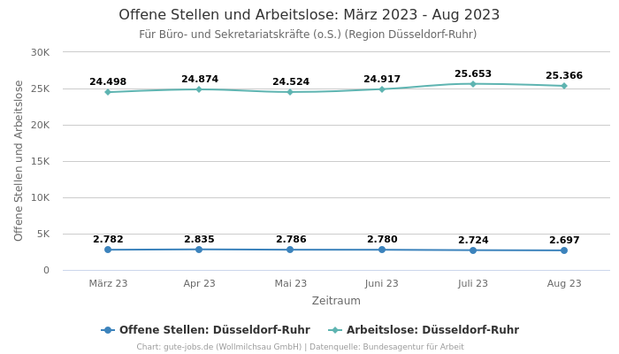 Offene Stellen und Arbeitslose: März 2023 - Aug 2023 | Für Büro- und Sekretariatskräfte (o.S.) | Region Düsseldorf-Ruhr
