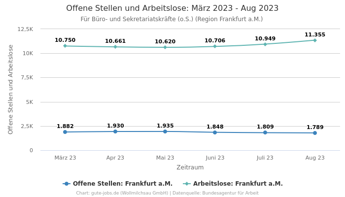 Offene Stellen und Arbeitslose: März 2023 - Aug 2023 | Für Büro- und Sekretariatskräfte (o.S.) | Region Frankfurt a.M.