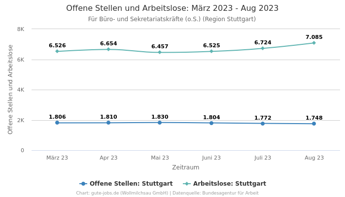 Offene Stellen und Arbeitslose: März 2023 - Aug 2023 | Für Büro- und Sekretariatskräfte (o.S.) | Region Stuttgart