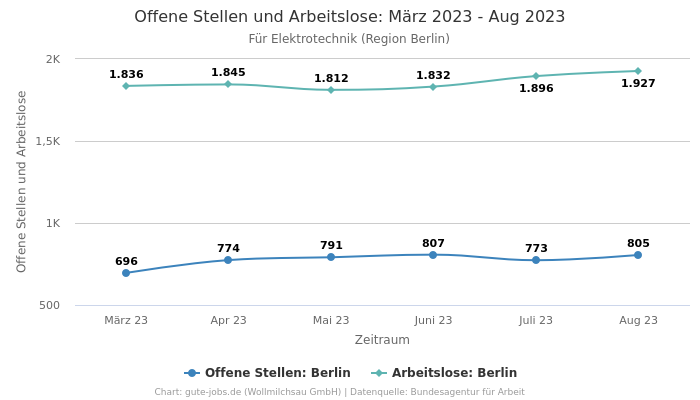 Offene Stellen und Arbeitslose: März 2023 - Aug 2023 | Für Elektrotechnik | Region Berlin