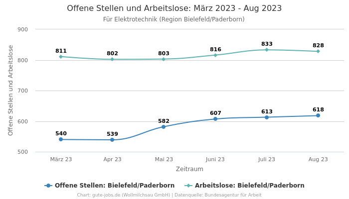 Offene Stellen und Arbeitslose: März 2023 - Aug 2023 | Für Elektrotechnik | Region Bielefeld/Paderborn