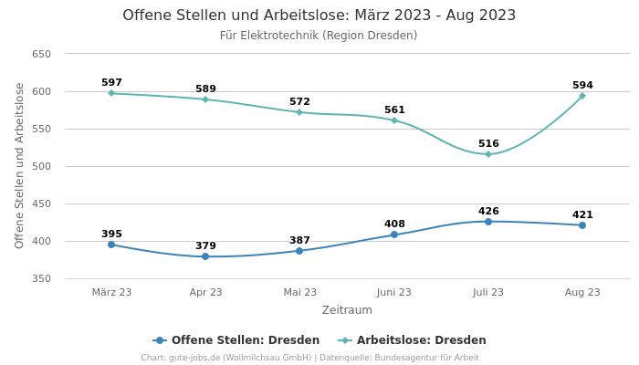 Offene Stellen und Arbeitslose: März 2023 - Aug 2023 | Für Elektrotechnik | Region Dresden