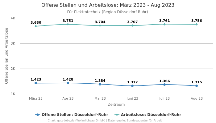 Offene Stellen und Arbeitslose: März 2023 - Aug 2023 | Für Elektrotechnik | Region Düsseldorf-Ruhr