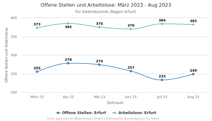 Offene Stellen und Arbeitslose: März 2023 - Aug 2023 | Für Elektrotechnik | Region Erfurt