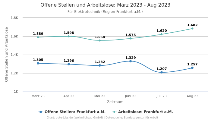 Offene Stellen und Arbeitslose: März 2023 - Aug 2023 | Für Elektrotechnik | Region Frankfurt a.M.