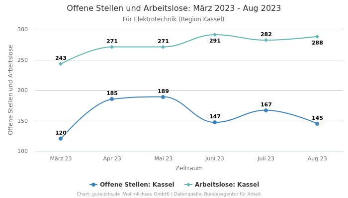 Offene Stellen und Arbeitslose: März 2023 - Aug 2023 | Für Elektrotechnik | Region Kassel