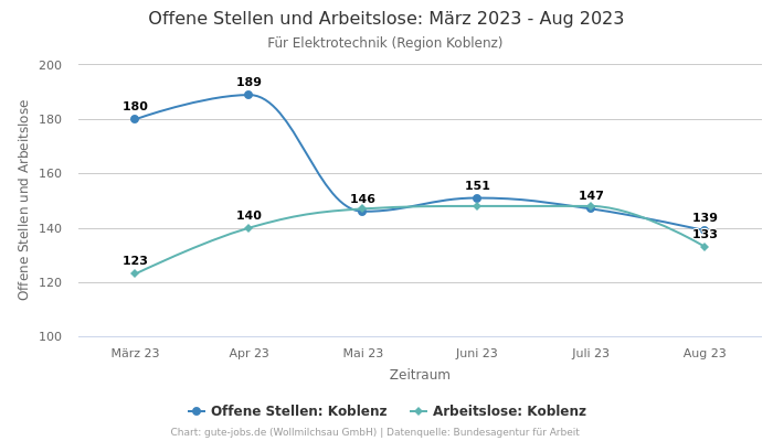 Offene Stellen und Arbeitslose: März 2023 - Aug 2023 | Für Elektrotechnik | Region Koblenz