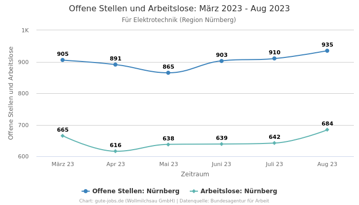 Offene Stellen und Arbeitslose: März 2023 - Aug 2023 | Für Elektrotechnik | Region Nürnberg