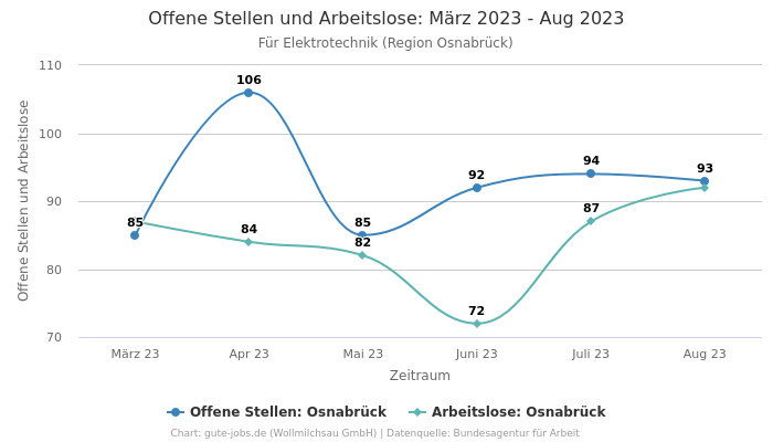 Offene Stellen und Arbeitslose: März 2023 - Aug 2023 | Für Elektrotechnik | Region Osnabrück