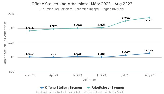 Offene Stellen und Arbeitslose: März 2023 - Aug 2023 | Für Erziehung,Sozialarb.,Heilerziehungspfl. | Region Bremen
