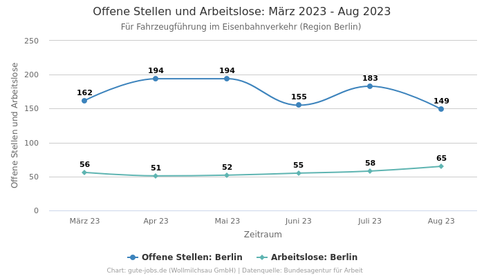Offene Stellen und Arbeitslose: März 2023 - Aug 2023 | Für Fahrzeugführung im Eisenbahnverkehr | Region Berlin