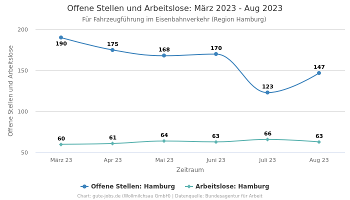 Offene Stellen und Arbeitslose: März 2023 - Aug 2023 | Für Fahrzeugführung im Eisenbahnverkehr | Region Hamburg