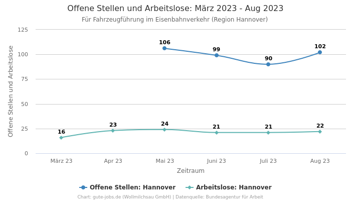 Offene Stellen und Arbeitslose: März 2023 - Aug 2023 | Für Fahrzeugführung im Eisenbahnverkehr | Region Hannover