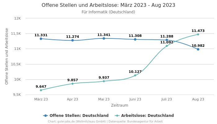 Offene Stellen und Arbeitslose: März 2023 - Aug 2023 | Für Informatik | Bundesland Deutschland