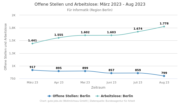 Offene Stellen und Arbeitslose: März 2023 - Aug 2023 | Für Informatik | Region Berlin
