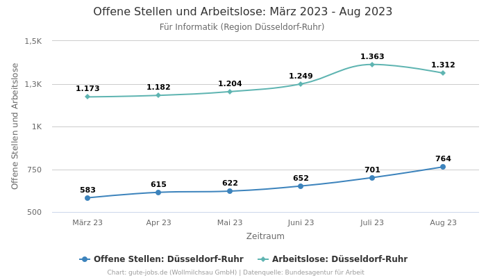 Offene Stellen und Arbeitslose: März 2023 - Aug 2023 | Für Informatik | Region Düsseldorf-Ruhr