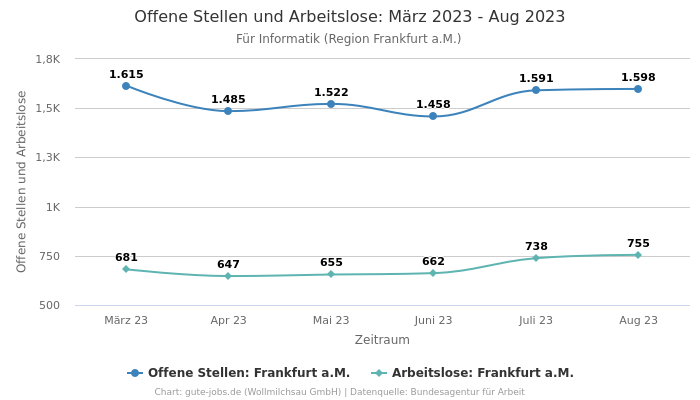 Offene Stellen und Arbeitslose: März 2023 - Aug 2023 | Für Informatik | Region Frankfurt a.M.