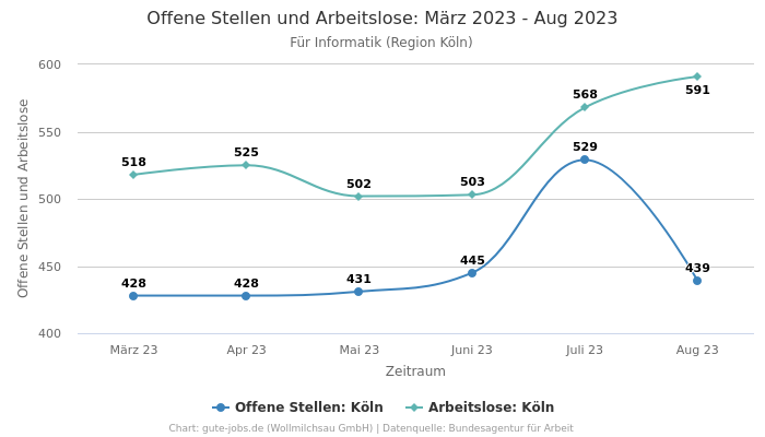 Offene Stellen und Arbeitslose: März 2023 - Aug 2023 | Für Informatik | Region Köln