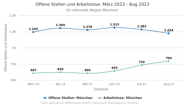 Offene Stellen und Arbeitslose: März 2023 - Aug 2023 | Für Informatik | Region München