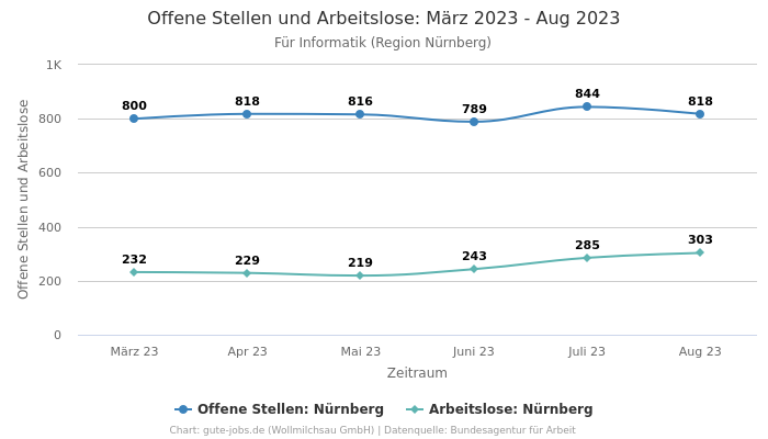 Offene Stellen und Arbeitslose: März 2023 - Aug 2023 | Für Informatik | Region Nürnberg