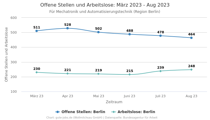 Offene Stellen und Arbeitslose: März 2023 - Aug 2023 | Für Mechatronik und Automatisierungstechnik | Region Berlin