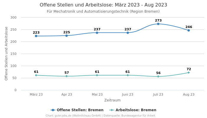 Offene Stellen und Arbeitslose: März 2023 - Aug 2023 | Für Mechatronik und Automatisierungstechnik | Region Bremen