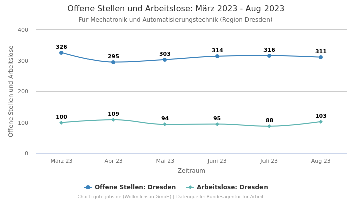 Offene Stellen und Arbeitslose: März 2023 - Aug 2023 | Für Mechatronik und Automatisierungstechnik | Region Dresden