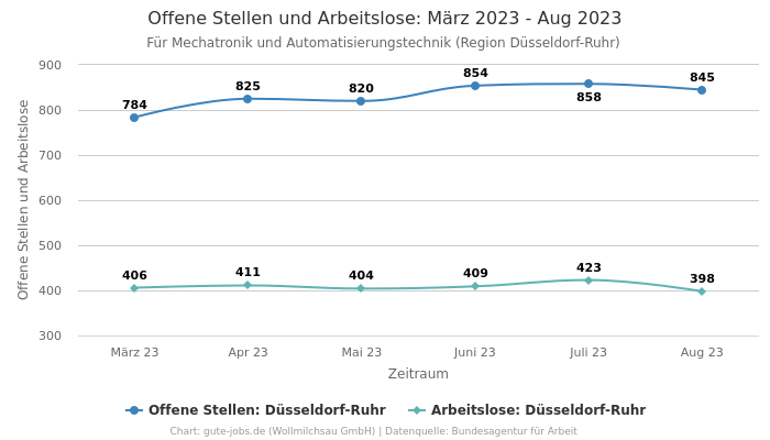 Offene Stellen und Arbeitslose: März 2023 - Aug 2023 | Für Mechatronik und Automatisierungstechnik | Region Düsseldorf-Ruhr