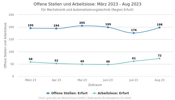 Offene Stellen und Arbeitslose: März 2023 - Aug 2023 | Für Mechatronik und Automatisierungstechnik | Region Erfurt