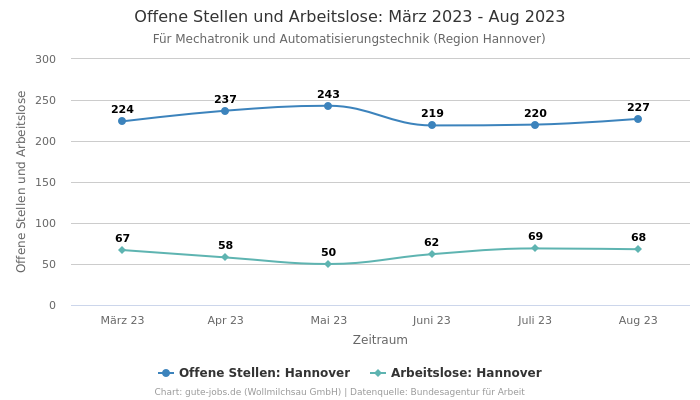 Offene Stellen und Arbeitslose: März 2023 - Aug 2023 | Für Mechatronik und Automatisierungstechnik | Region Hannover