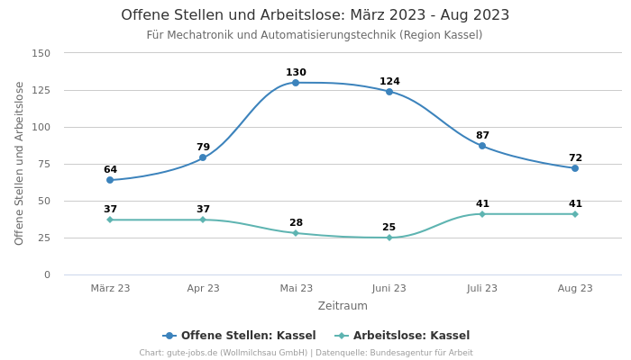 Offene Stellen und Arbeitslose: März 2023 - Aug 2023 | Für Mechatronik und Automatisierungstechnik | Region Kassel