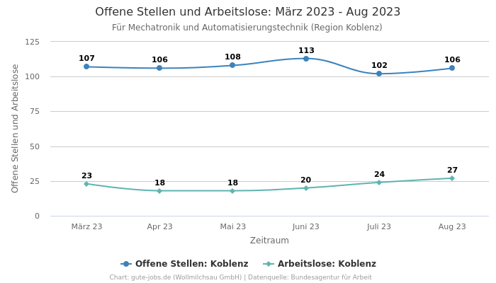 Offene Stellen und Arbeitslose: März 2023 - Aug 2023 | Für Mechatronik und Automatisierungstechnik | Region Koblenz