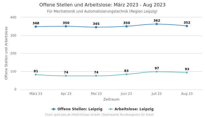 Offene Stellen und Arbeitslose: März 2023 - Aug 2023 | Für Mechatronik und Automatisierungstechnik | Region Leipzig