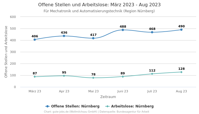 Offene Stellen und Arbeitslose: März 2023 - Aug 2023 | Für Mechatronik und Automatisierungstechnik | Region Nürnberg